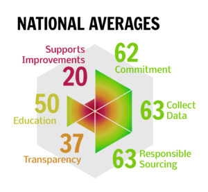 Seafood Progress 2018 national averages