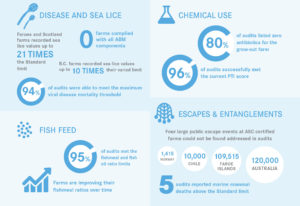 ASC certified salmon farm performance findings