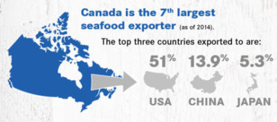 Canada is the 7th largest seafood exporter