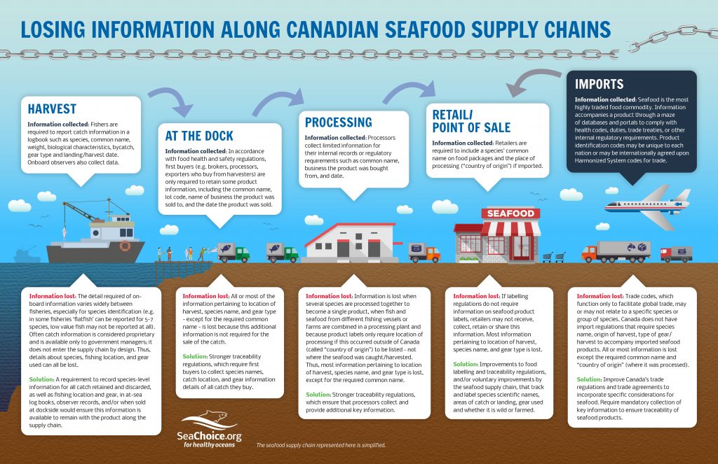 This is a simplified illustration of a seafood supply chain. Traceability is required to maintain information through every step in the process.